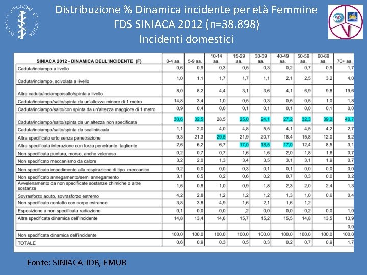 Distribuzione % Dinamica incidente per età Femmine FDS SINIACA 2012 (n=38. 898) Incidenti domestici