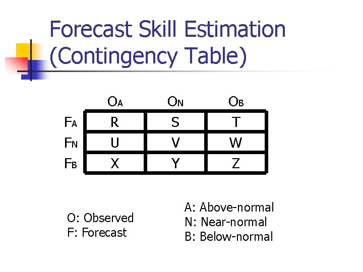 Forecast Skill Estimation (Contingency Table) FA FN FB OA R U X O: Observed Forecast Skill Estimation (Contingency Table) FA FN FB OA R U X O: Observed