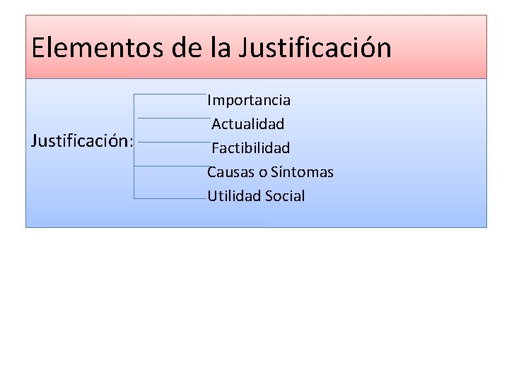 Elementos de la Justificación: Importancia Actualidad Factibilidad Causas o Síntomas Utilidad Social 