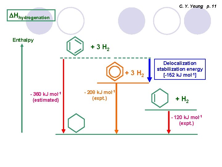 C. Y. Yeung p. 11 DHhydrogenation Enthalpy + 3 H 2 - 360 k.