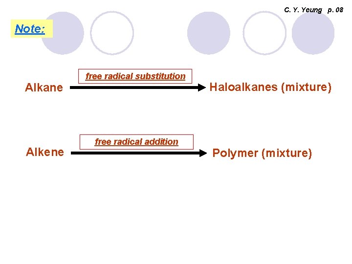 C. Y. Yeung p. 08 Note: Alkane Alkene free radical substitution free radical addition