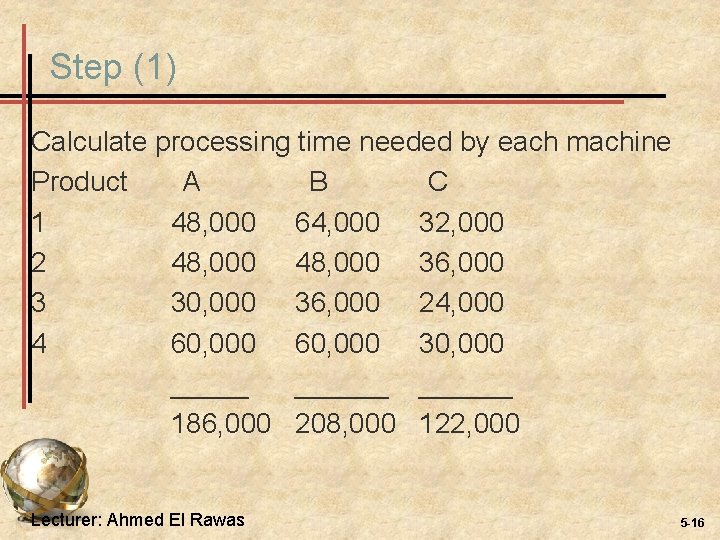 Step (1) Calculate processing time needed by each machine Product A B C 1