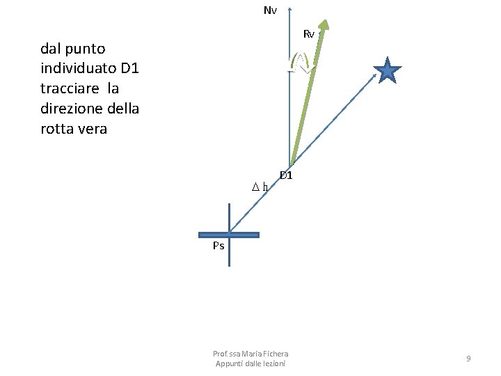 Nv Rv dal punto individuato D 1 tracciare la direzione della rotta vera Dh