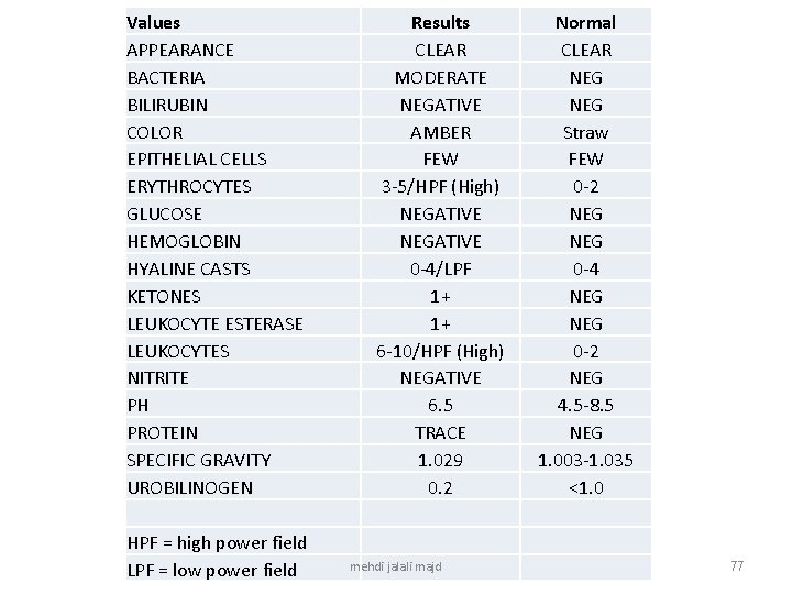 Values APPEARANCE BACTERIA BILIRUBIN COLOR EPITHELIAL CELLS ERYTHROCYTES GLUCOSE HEMOGLOBIN HYALINE CASTS KETONES LEUKOCYTE