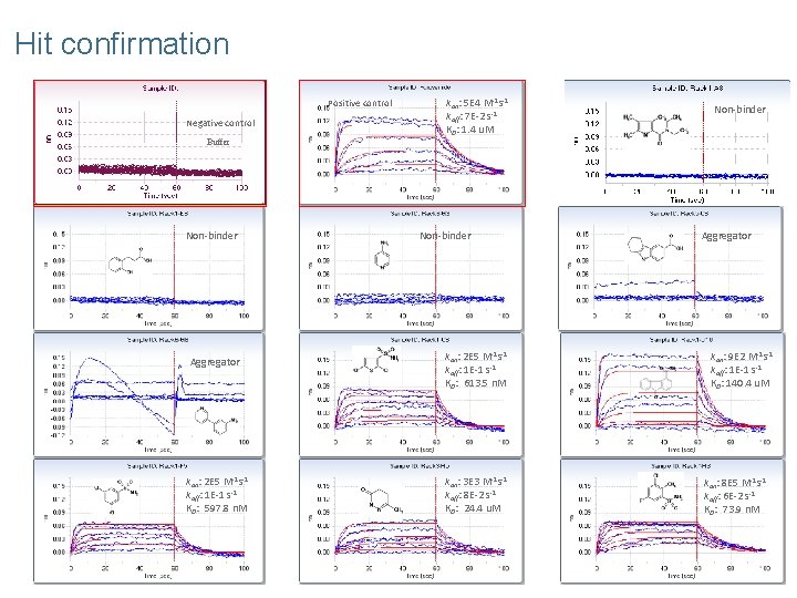 Hit confirmation Positive control Negative control kon: 5 E 4 M-1 s-1 koff: 7