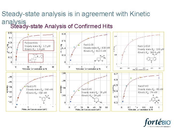 Steady-state analysis is in agreement with Kinetic analysis Steady-state Analysis of Confirmed Hits Furosemide