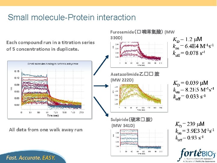 Small molecule-Protein interaction Each compound run in a titration series of 5 concentrations in