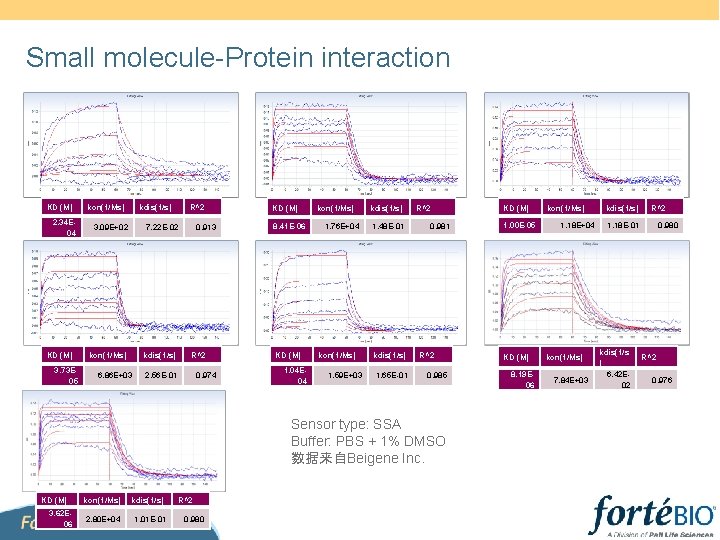 Small molecule-Protein interaction KD (M) 2. 34 E 04 KD (M) 3. 73 E