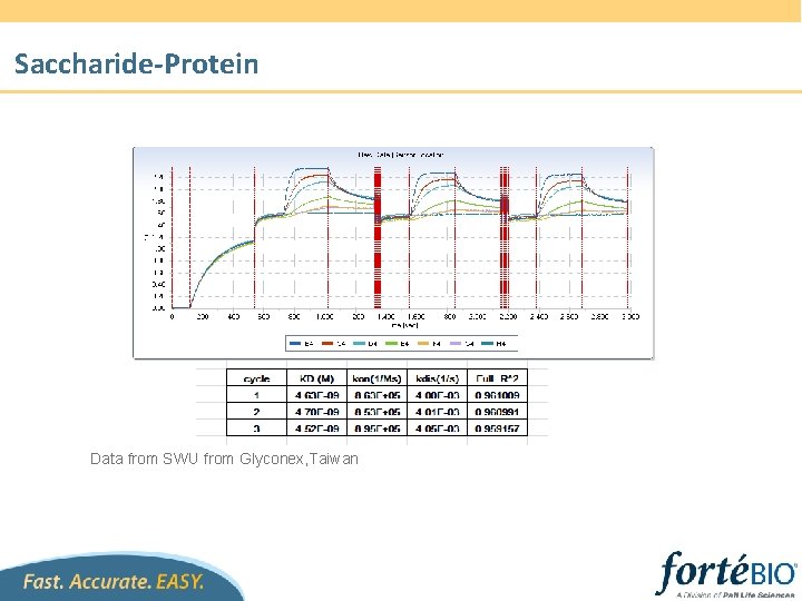 Saccharide-Protein Data from SWU from Glyconex, Taiwan 