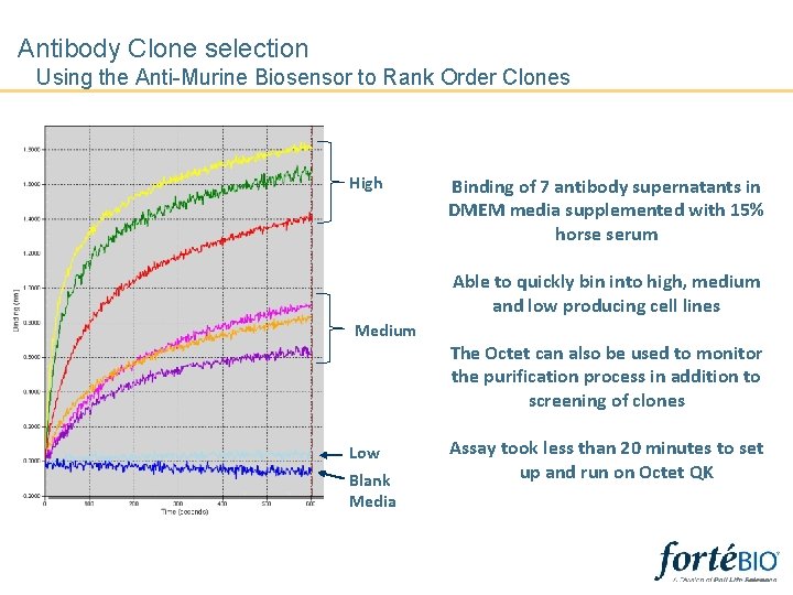 Antibody Clone selection Using the Anti-Murine Biosensor to Rank Order Clones High Binding of