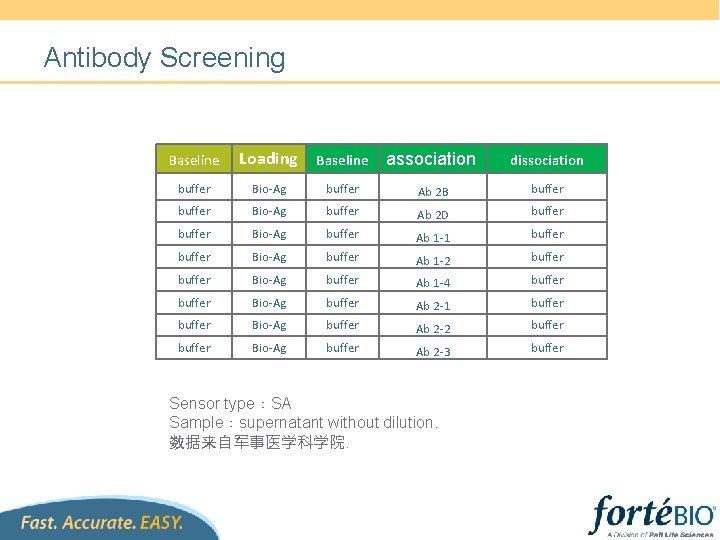 Antibody Screening Baseline Loading Baseline association dissociation buffer Bio-Ag buffer Ab 2 B buffer