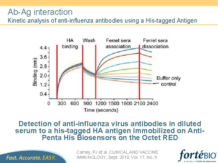 Ab-Ag interaction Kinetic analysis of anti-influenza antibodies using a His-tagged Antigen Detection of anti-influenza