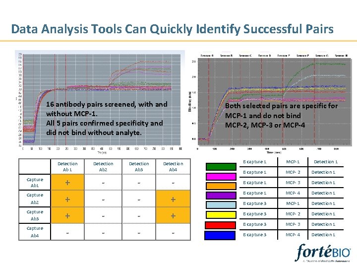 Data Analysis Tools Can Quickly Identify Successful Pairs 16 antibody pairs screened, with and