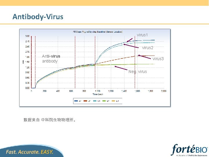 Antibody-Virus virus 1 virus 2 Anti-virus antibody virus 3 Neg. virus 数据来自 中科院生物物理所。 