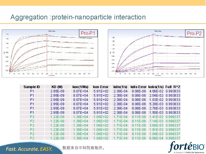 Aggregation : protein-nanoparticle interaction Pro-P 1 Sample ID P 1 P 1 P 1