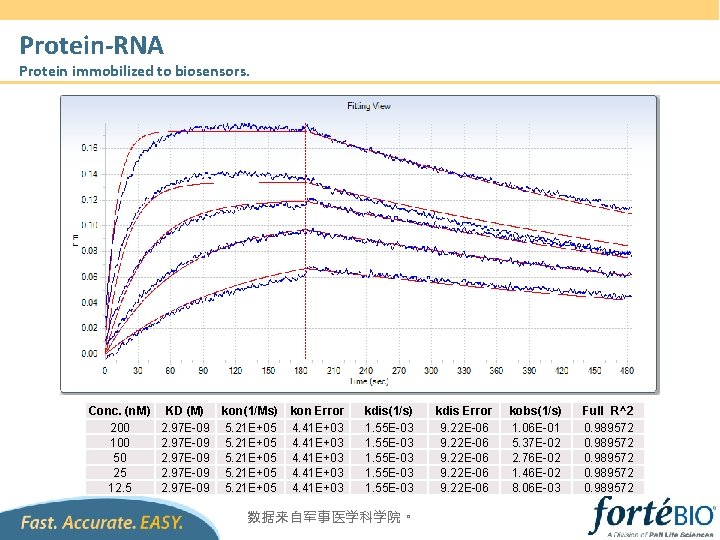 Protein-RNA Protein immobilized to biosensors. Conc. (n. M) 200 100 50 25 12. 5