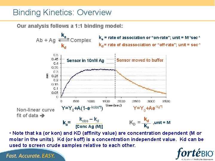 Binding Kinetics: Overview Our analysis follows a 1: 1 binding model: ka Ab +