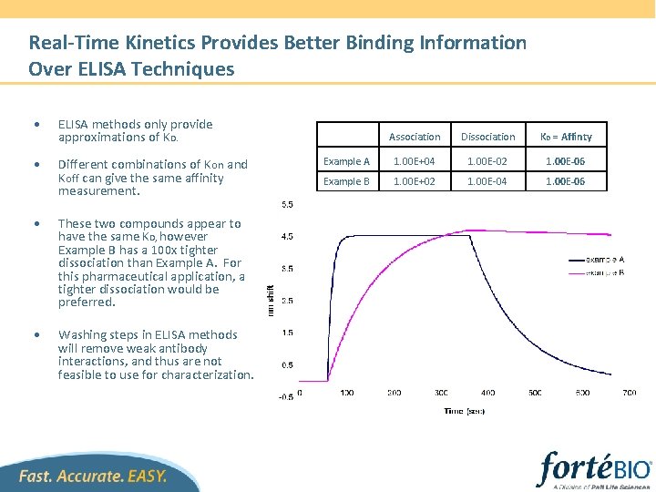 Real-Time Kinetics Provides Better Binding Information Over ELISA Techniques • ELISA methods only provide