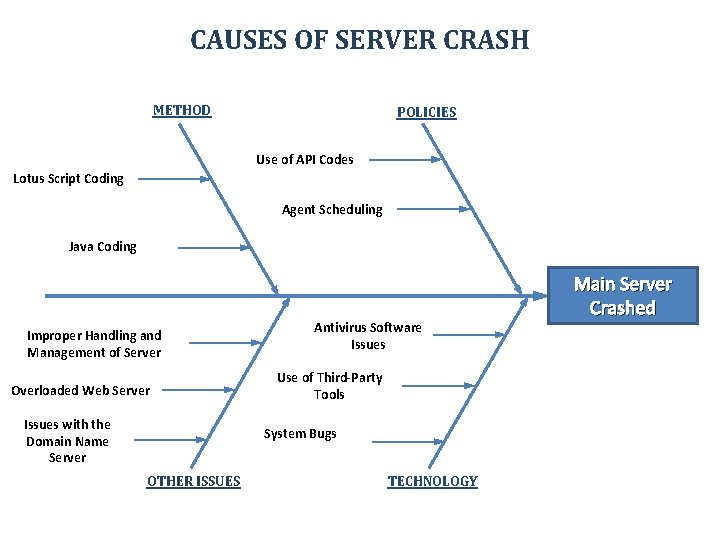 CAUSES OF SERVER CRASH METHOD POLICIES Use of API Codes Lotus Script Coding Agent