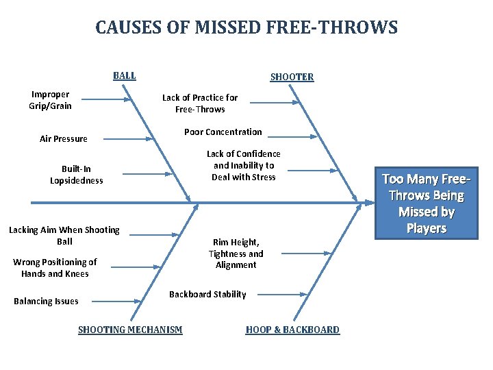 CAUSES OF MISSED FREE-THROWS BALL Improper Grip/Grain SHOOTER Lack of Practice for Free-Throws Poor