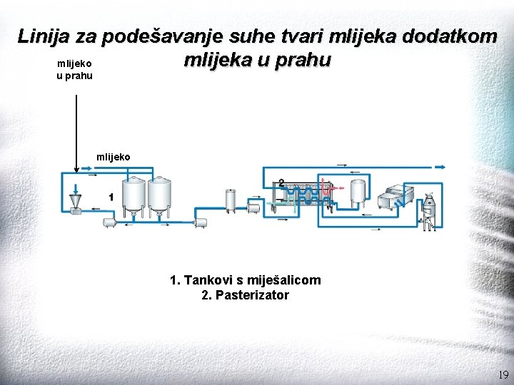 Linija za podešavanje suhe tvari mlijeka dodatkom mlijeka u prahu mlijeko 1. Tankovi s