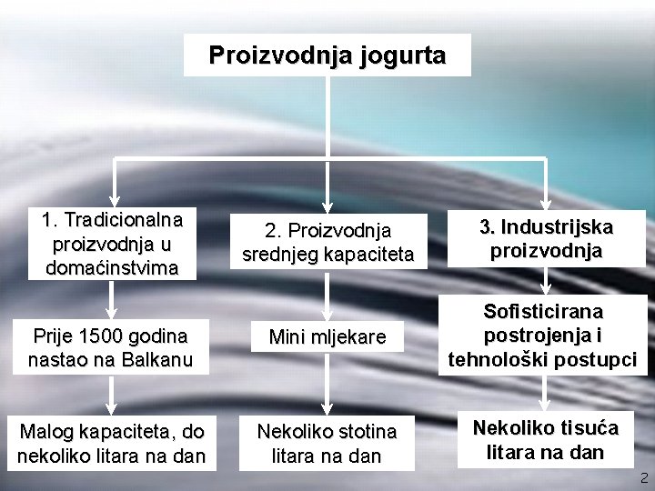 Proizvodnja jogurta 1. Tradicionalna proizvodnja u domaćinstvima 2. Proizvodnja srednjeg kapaciteta 3. Industrijska proizvodnja