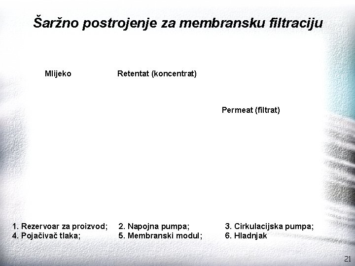 Šaržno postrojenje za membransku filtraciju Mlijeko Retentat (koncentrat) Permeat (filtrat) 1. Rezervoar za proizvod;