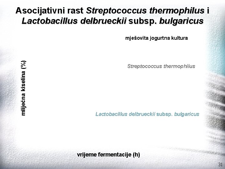Asocijativni rast Streptococcus thermophilus i Lactobacillus delbrueckii subsp. bulgaricus mliječna kiselina (%) mješovita jogurtna