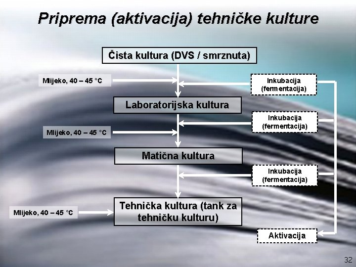 Priprema (aktivacija) tehničke kulture Čista kultura (DVS / smrznuta) Inkubacija (fermentacija) Mlijeko, 40 –