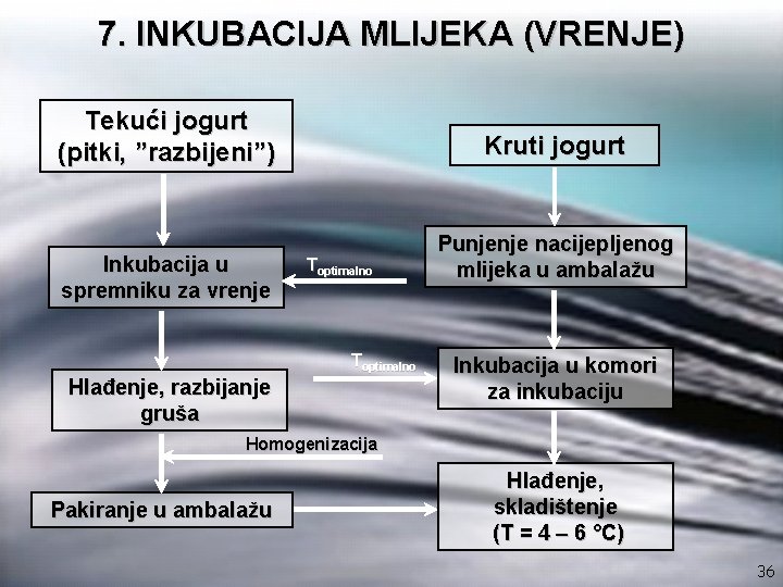 7. INKUBACIJA MLIJEKA (VRENJE) Tekući jogurt (pitki, ”razbijeni”) Inkubacija u spremniku za vrenje Kruti