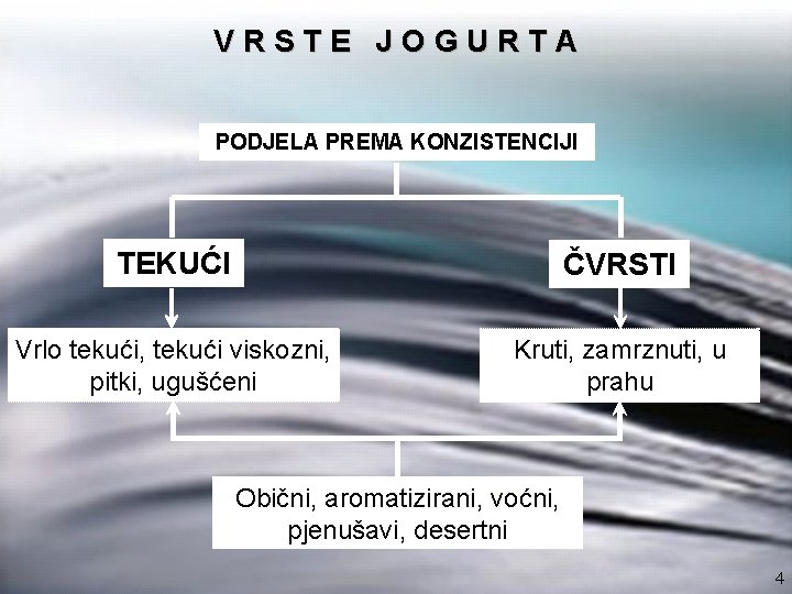 VRSTE JOGURTA PODJELA PREMA KONZISTENCIJI TEKUĆI ČVRSTI Vrlo tekući, tekući viskozni, pitki, ugušćeni Kruti,