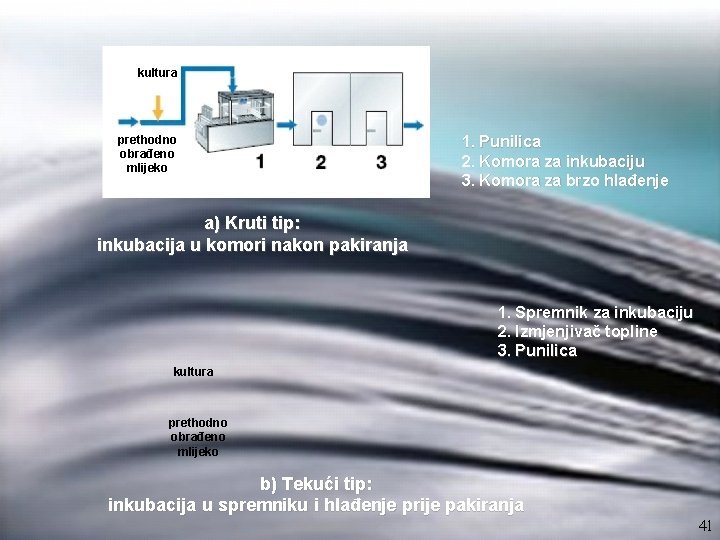 kultura prethodno obrađeno mlijeko 1. Punilica 2. Komora za inkubaciju 3. Komora za brzo