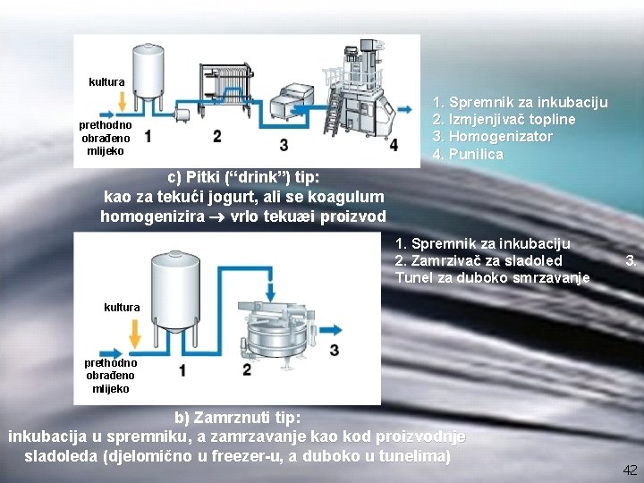 kultura prethodno obrađeno mlijeko 1. Spremnik za inkubaciju 2. Izmjenjivač topline 3. Homogenizator 4.