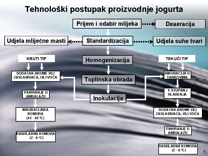Tehnološki postupak proizvodnje jogurta Prijem i odabir mlijeka Deaeracija Udjela mliječne masti Standardizacija Udjela