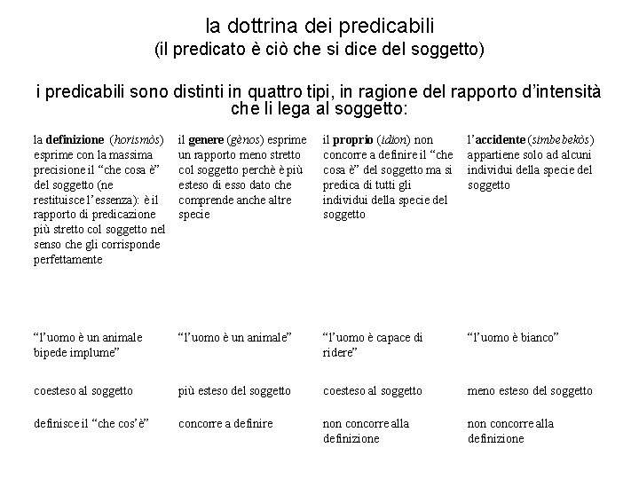 la dottrina dei predicabili (il predicato è ciò che si dice del soggetto) i