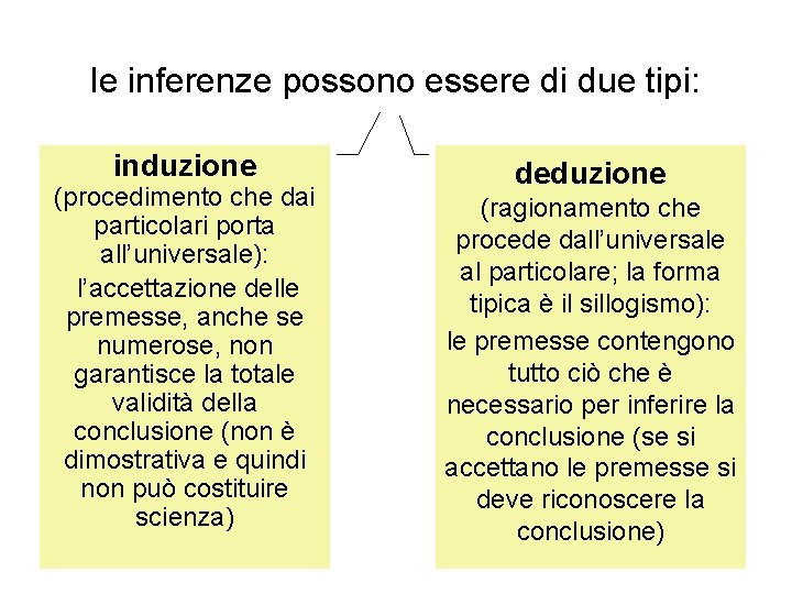 le inferenze possono essere di due tipi: induzione (procedimento che dai particolari porta all’universale):
