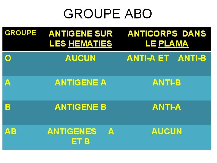 GROUPE ABO GROUPE ANTIGENE SUR LES HEMATIES ANTICORPS DANS LE PLAMA O AUCUN ANTI-A