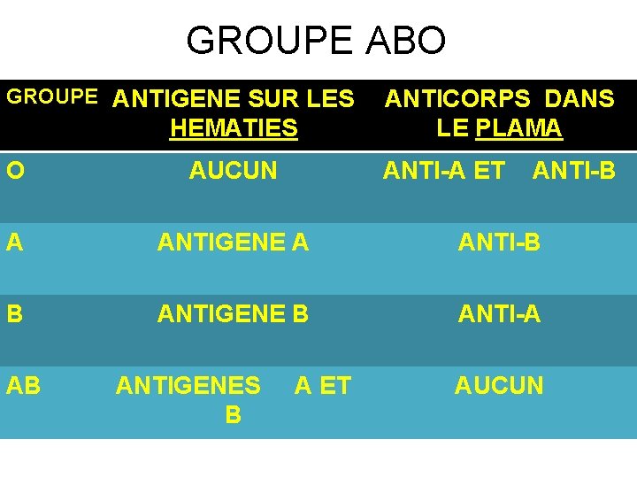 GROUPE ABO GROUPE ANTIGENE SUR LES HEMATIES ANTICORPS DANS LE PLAMA O AUCUN ANTI-A