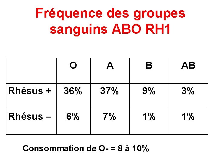 Fréquence des groupes sanguins ABO RH 1 O A B AB Rhésus + 36%