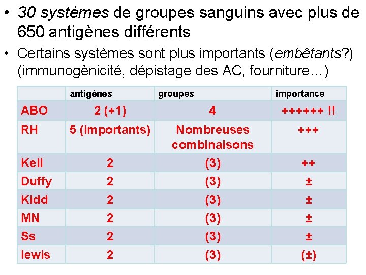  • 30 systèmes de groupes sanguins avec plus de 650 antigènes différents •