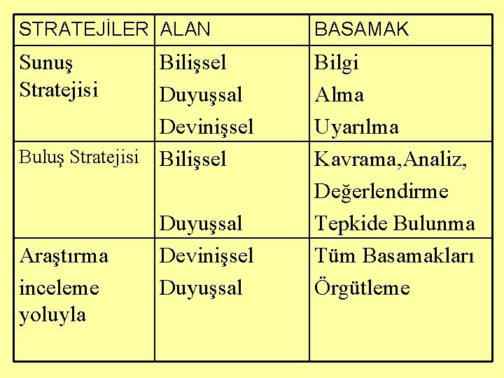 STRATEJİLER ALAN BASAMAK Sunuş Stratejisi Bilgi Alma Uyarılma Kavrama, Analiz, Değerlendirme Tepkide Bulunma Tüm