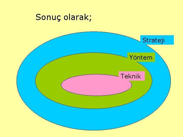 Sonuç olarak; Strateji Yöntem Teknik 