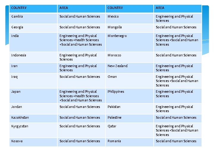 COUNTRY AREA Gambia Social and Human Sciences Mexico Engineering and Physical Sciences Georgia Social