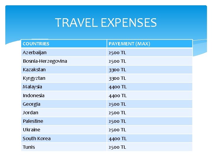TRAVEL EXPENSES COUNTRIES PAYEMENT (MAX) Azerbaijan 2500 TL Bosnia-Herzegovina 2500 TL Kazakstan 3300 TL