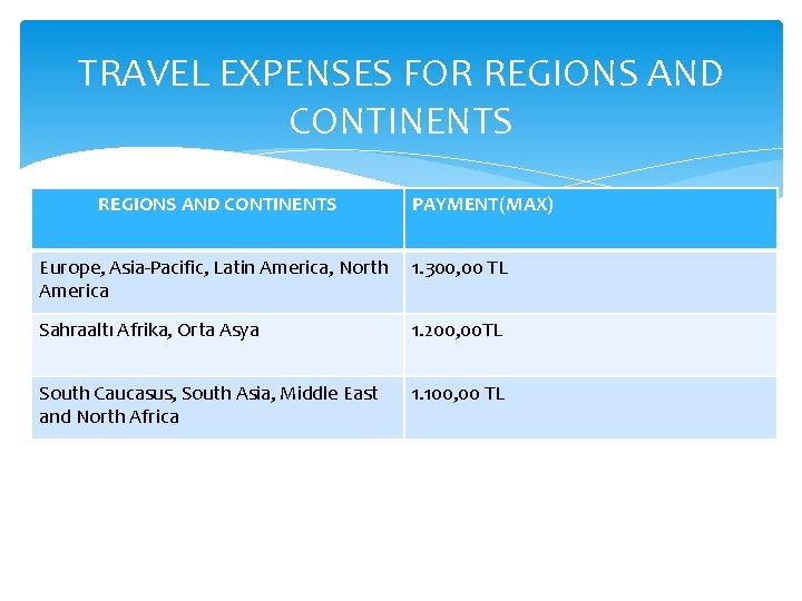 TRAVEL EXPENSES FOR REGIONS AND CONTINENTS PAYMENT(MAX) Europe, Asia-Pacific, Latin America, North 1. 300,