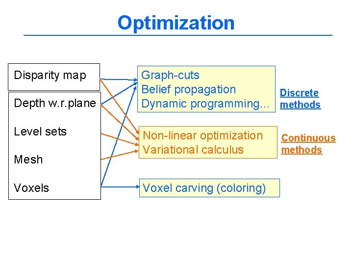 Optimization Disparity map Depth w. r. plane Level sets Mesh Voxels Graph-cuts Belief propagation