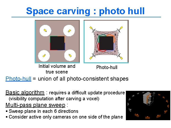 Space carving : photo hull Initial volume and true scene Photo-hull = union of