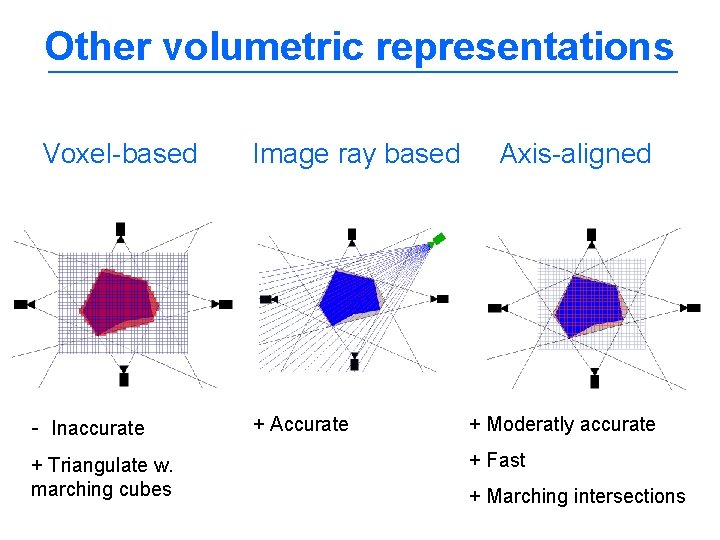 Other volumetric representations Voxel-based - Inaccurate + Triangulate w. marching cubes Image ray based