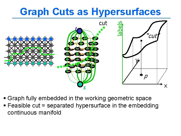 cut t labels Graph Cuts as Hypersurfaces “cut” y p s § Graph fully