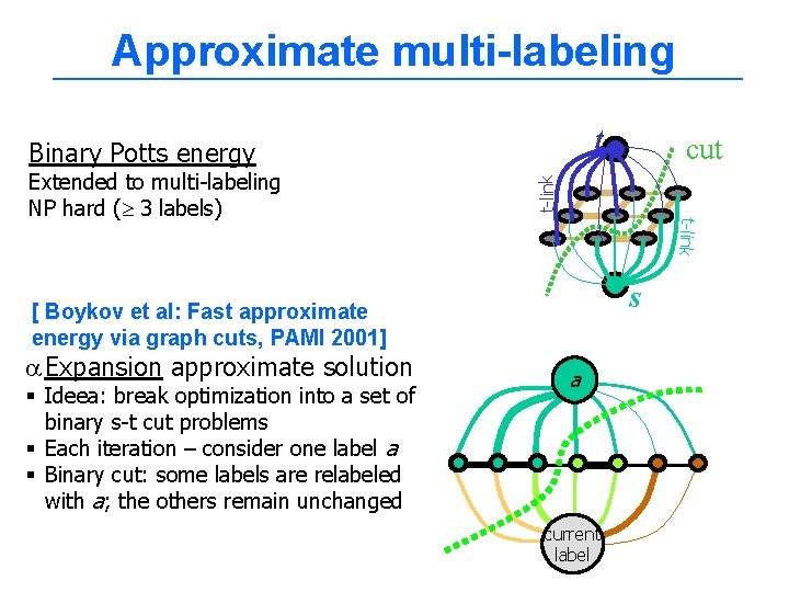 Approximate multi-labeling t n-links cut t-link Extended to multi-labeling NP hard ( 3 labels)
